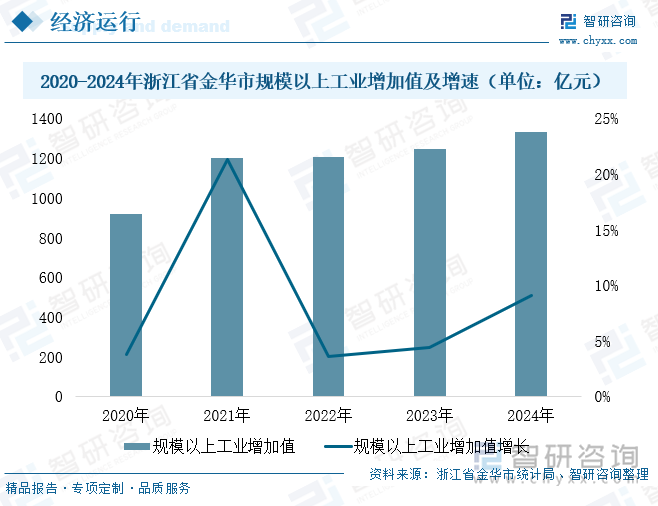 2020-2024年浙江省金华市规模以上工业增加值及增速（单位：亿元）