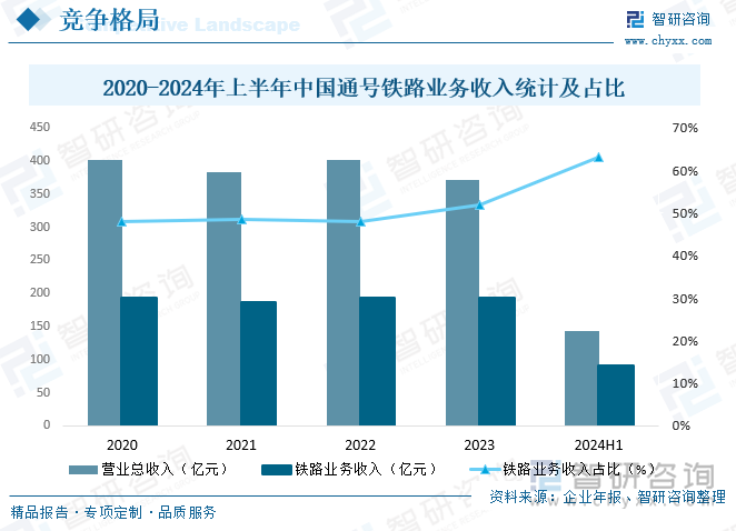 2020-2024年上半年中國通號鐵路業(yè)務收入統(tǒng)計及占比