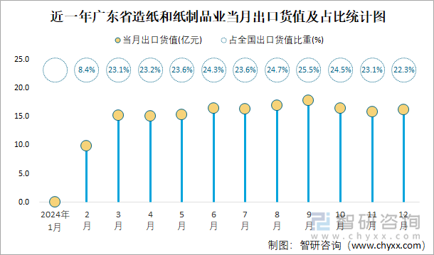 近一年广东省造纸和纸制品业当月出口货值及占比统计图