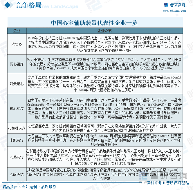 中國心室輔助裝置代表性企業(yè)一覽