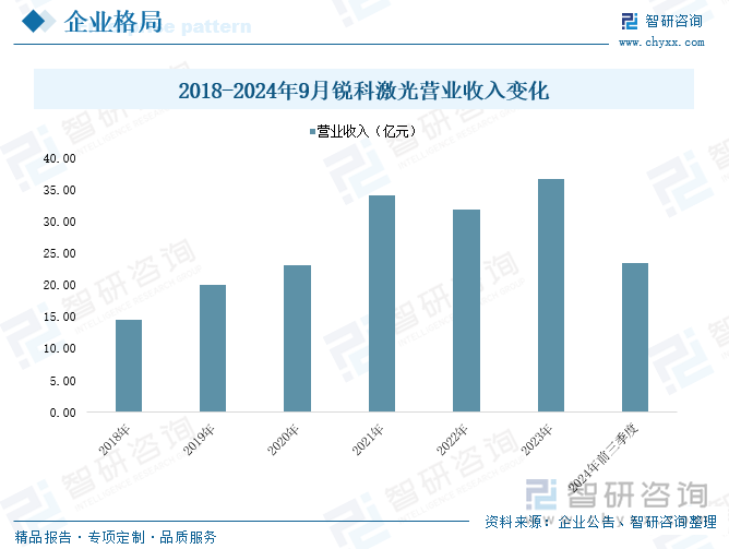 2018-2024年9月锐科激光营业收入变化