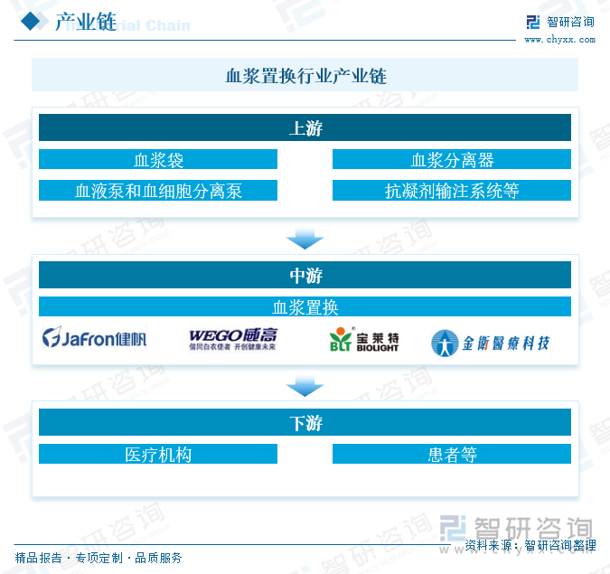 血浆置换行业产业链