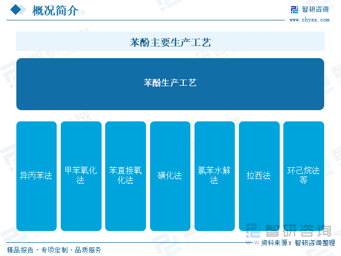 苯酚主要生產工藝