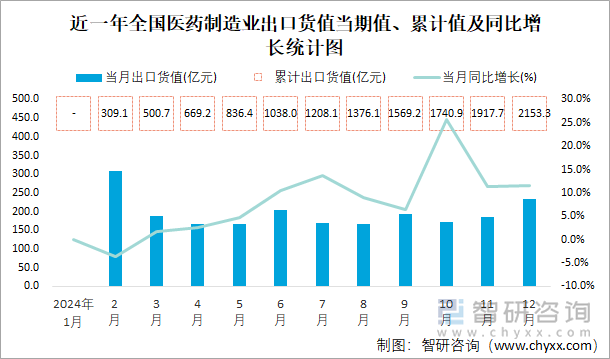 近一年全国医药制造业出口货值当期值、累计值及同比增长统计图