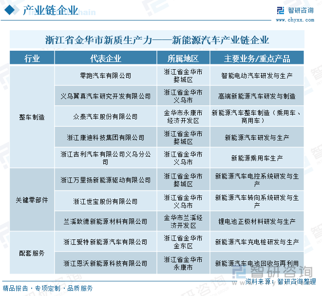 金华市新质生产力——新能源汽车产业链企业