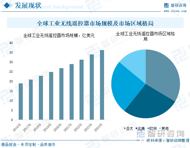 全球工业无线遥控器市场规模及市场区域格局