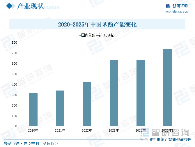 2020-2025年中国苯酚产能变化