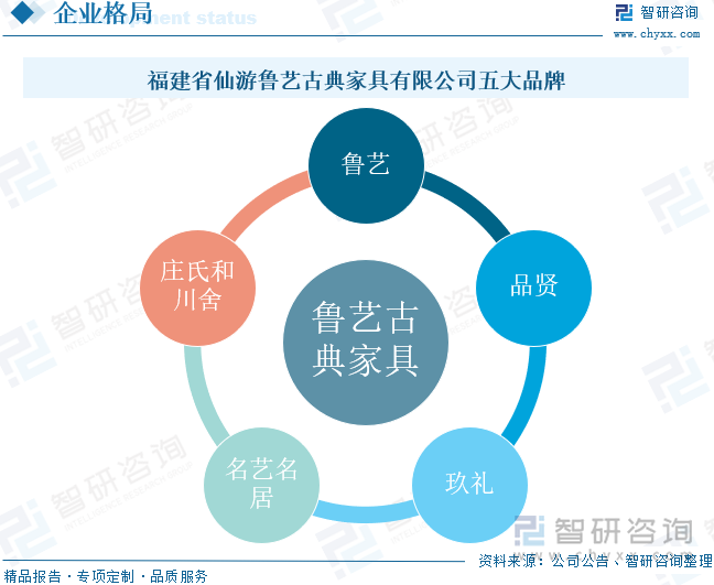 福建省仙游魯藝古典家具有限公司五大品牌