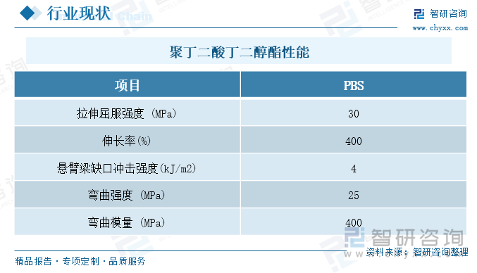 聚丁二酸丁二醇酯性能