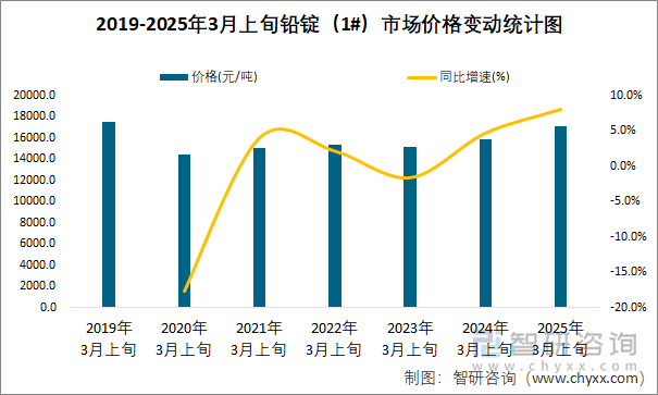 2019-2025年3月上旬鉛錠（1#）市場(chǎng)價(jià)格變動(dòng)統(tǒng)計(jì)圖