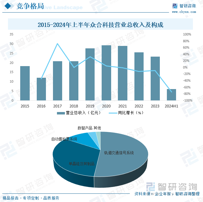 2015-2024年上半年众合科技营业总收入及构成