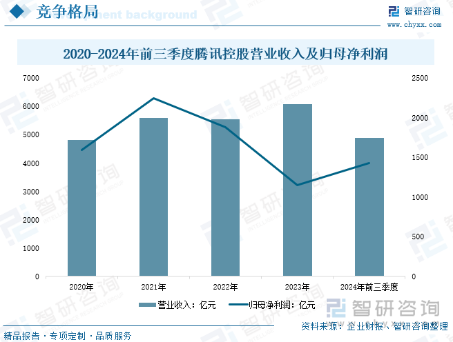 2020-2024年前三季度騰訊控股營業(yè)收入及歸母凈利潤