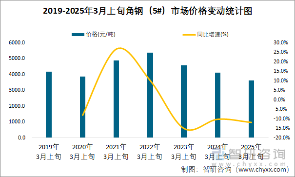 2019-2025年3月上旬角钢（5#）市场价格变动统计图