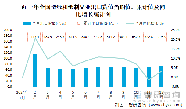 近一年全国造纸和纸制品业出口货值当期值、累计值及同比增长统计图