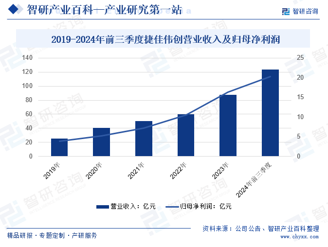 2019-2024年前三季度捷佳伟创营业收入及归母净利润