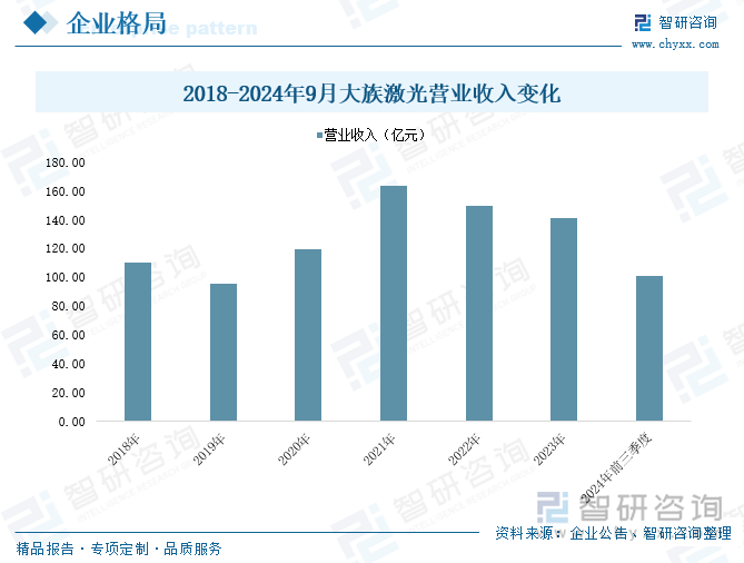 2018-2024年9月大族激光營業(yè)收入變化