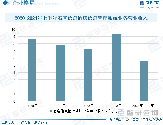 2020-2024年上半年石基信息酒店信息管理系統(tǒng)業(yè)務營業(yè)收入