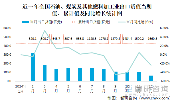 近一年全国石油、煤炭及其他燃料加工业出口货值当期值、累计值及同比增长统计图