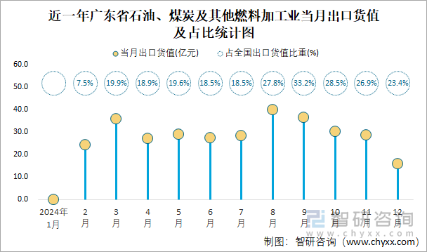 近一年广东省石油、煤炭及其他燃料加工业当月出口货值及占比统计图