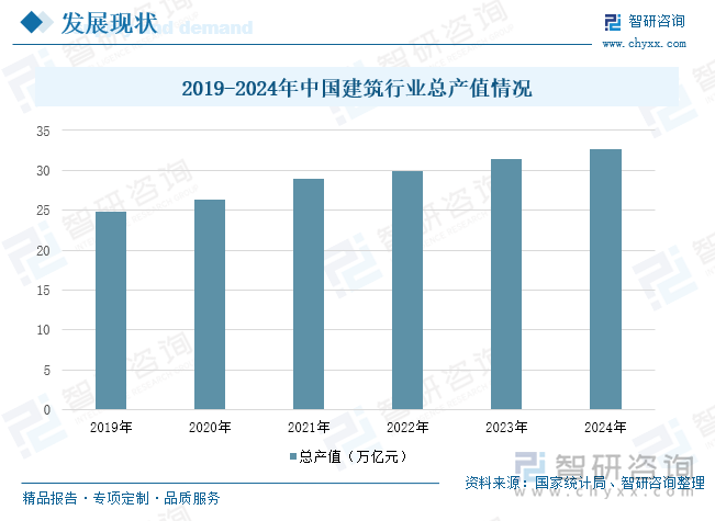 2019-2024年中國(guó)建筑行業(yè)總產(chǎn)值情況