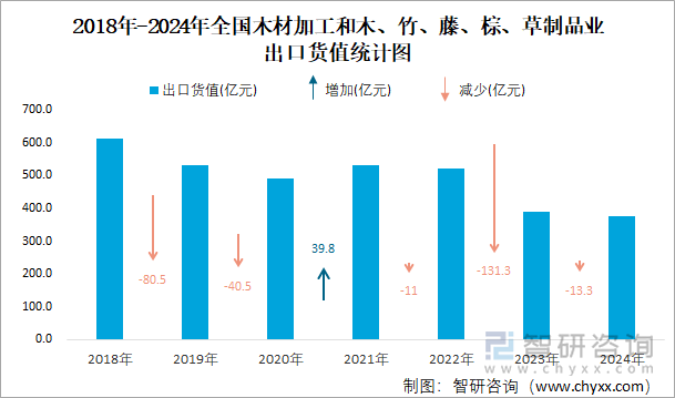 2018年-2024年全国木材加工和木、竹、藤、棕、草制品业出口货值统计图