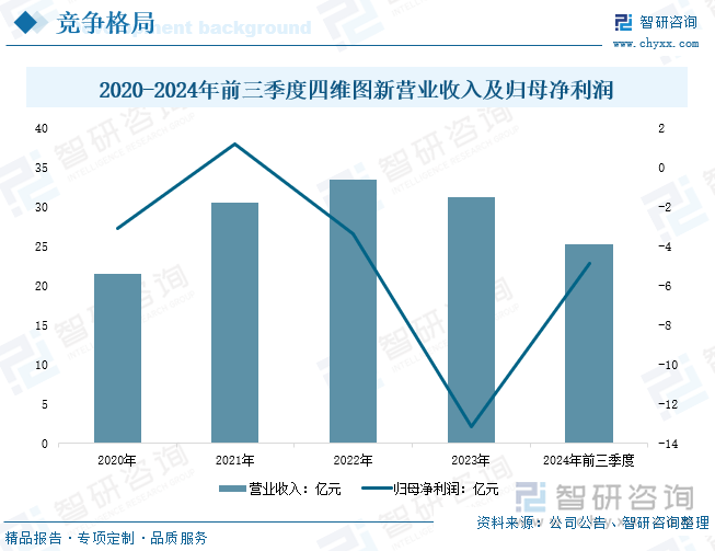 2020-2024年前三季度四維圖新營業(yè)收入及歸母凈利潤