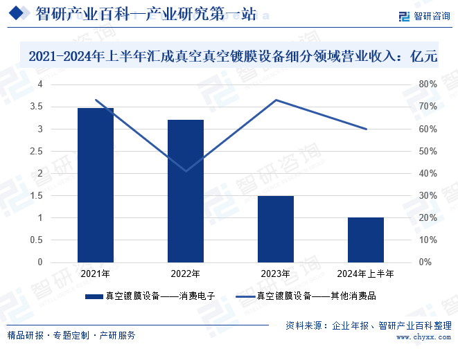 2021-2024年上半年匯成真空真空鍍膜設(shè)備細(xì)分領(lǐng)域營業(yè)收入：億元