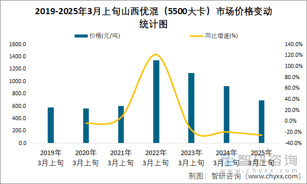 2019-2025年3月上旬山西優(yōu)混（5500大卡）市場價格變動統(tǒng)計圖