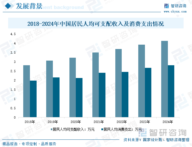 2018-2024年中国居民人均可支配收入及消费支出情况