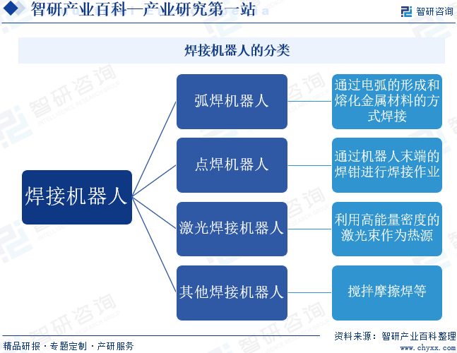 焊接机器人的分类