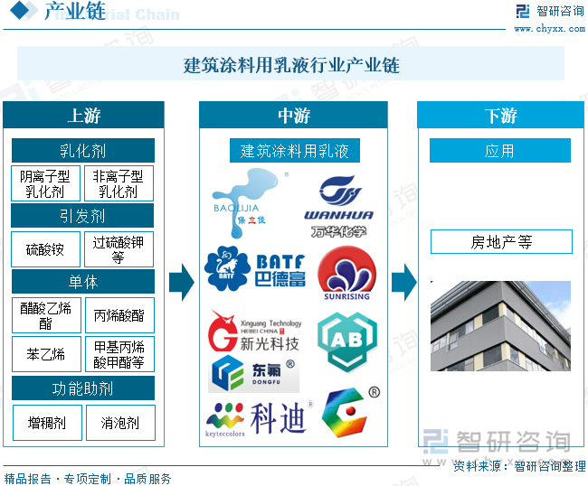 建筑涂料用乳液行業(yè)產(chǎn)業(yè)鏈