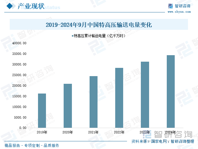 2019-2024年9月中國(guó)特高壓輸送電量變化