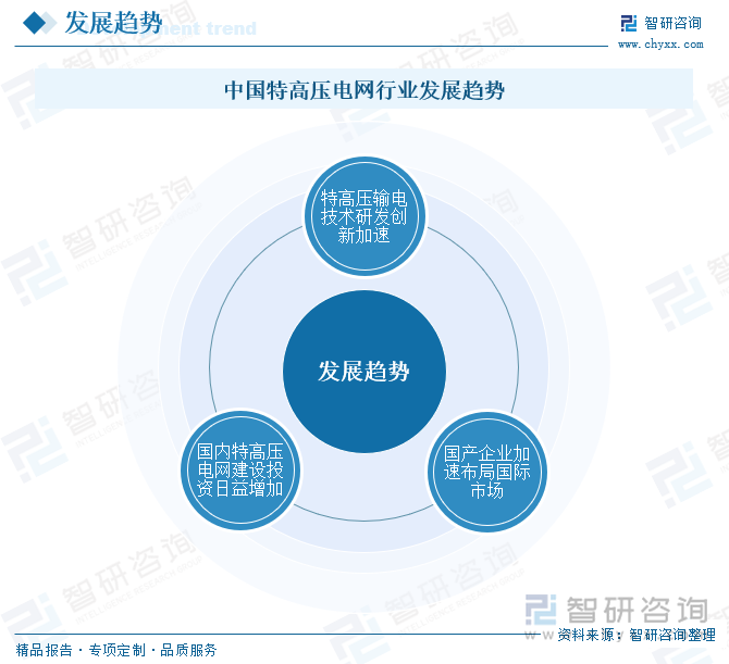 中國(guó)特高壓電網(wǎng)行業(yè)發(fā)展趨勢(shì)