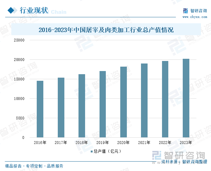 2016-2023年中國屠宰及肉類加工行業(yè)總產(chǎn)值情況