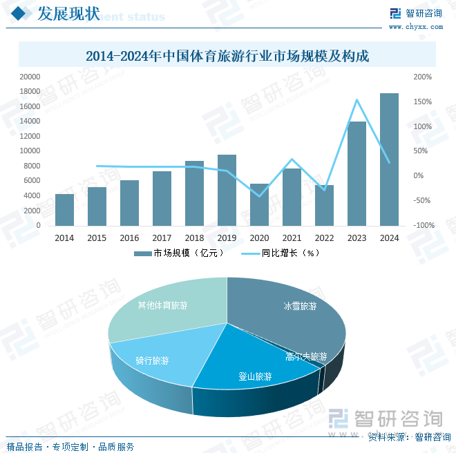 2014-2024年中國(guó)體育旅游行業(yè)市場(chǎng)規(guī)模及構(gòu)成