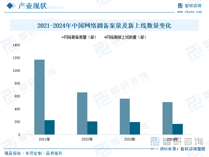 2021-2024年中國網(wǎng)絡(luò)劇備案量及新上線數(shù)量變化