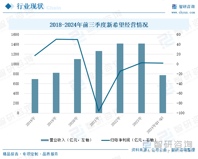 2018-2024年前三季度新希望经营情况