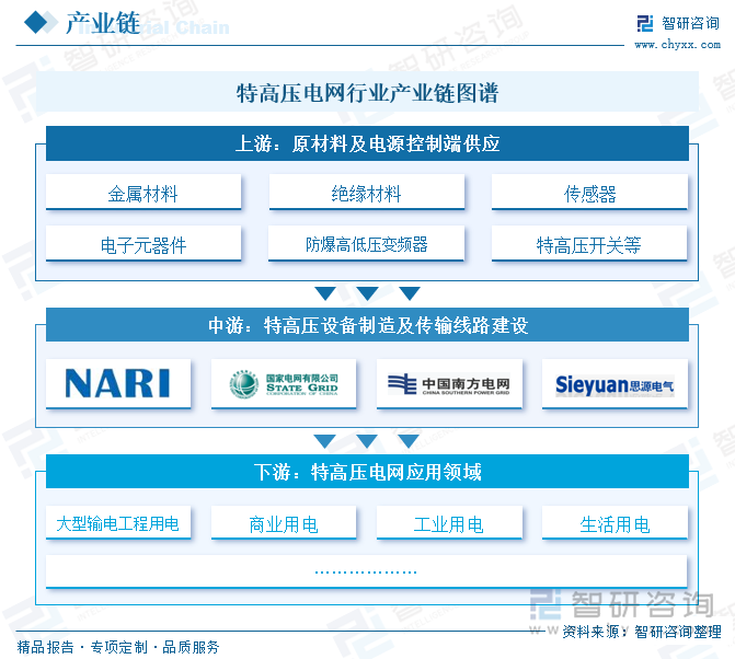 特高壓電網(wǎng)行業(yè)產(chǎn)業(yè)鏈圖譜