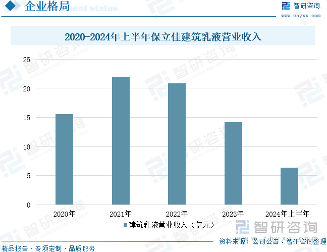 2020-2024年上半年保立佳建筑乳液營業(yè)收入