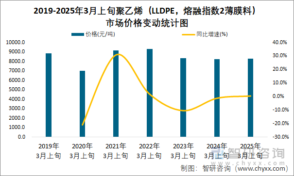 2019-2025年3月上旬聚乙烯（LLDPE，熔融指數(shù)2薄膜料）市場價格變動統(tǒng)計圖