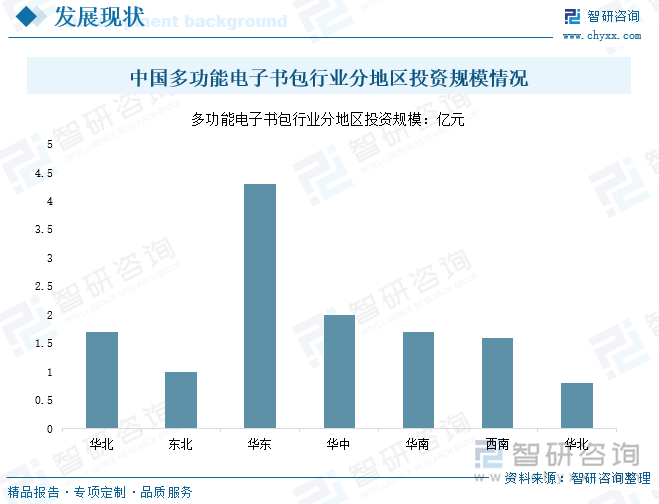 中国多功能电子书包行业分地区投资规模情况