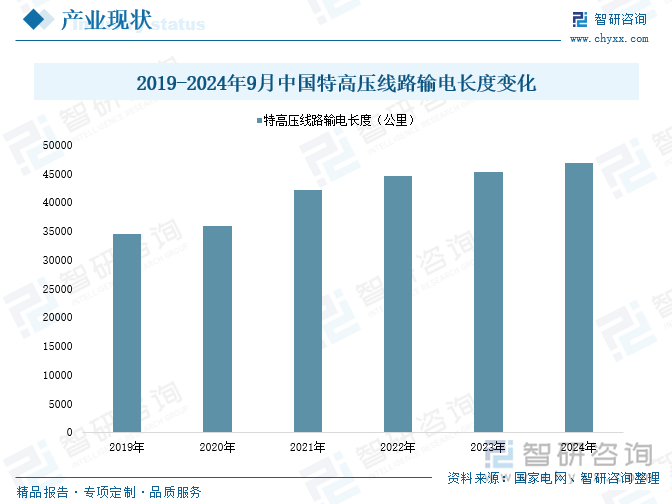 2019-2024年9月中國(guó)特高壓線路輸電長(zhǎng)度變化