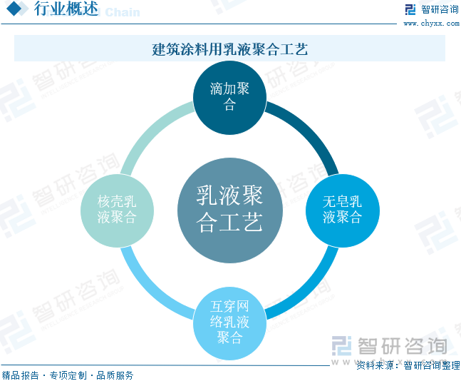 建筑涂料用乳液聚合工藝