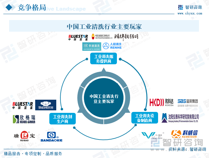 中國工業(yè)清洗行業(yè)主要玩家