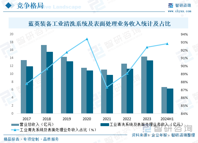 2017-2024年上半年藍英裝備工業(yè)清洗系統(tǒng)及表面處理業(yè)務收入統(tǒng)計及占比