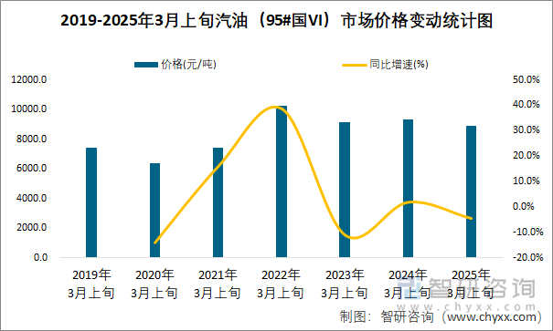 2019-2025年3月上旬汽油（95#國VI）市場價(jià)格變動(dòng)統(tǒng)計(jì)圖