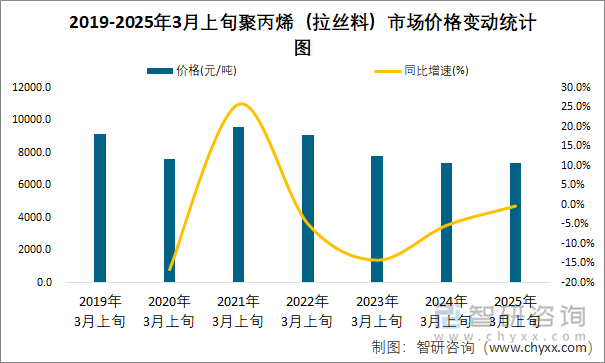 2019-2025年3月上旬聚丙烯（拉絲料）市場(chǎng)價(jià)格變動(dòng)統(tǒng)計(jì)圖