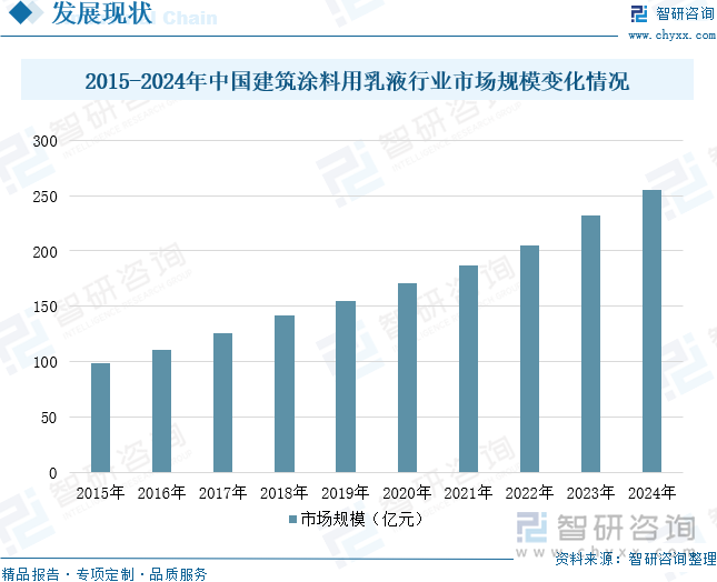 2015-2024年中國建筑涂料用乳液行業(yè)市場規(guī)模變化情況