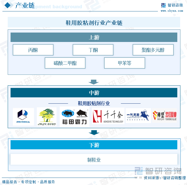鞋用胶粘剂行业产业链