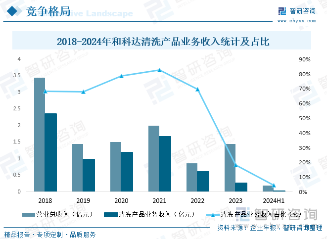 2018-2024年和科達清洗產(chǎn)品業(yè)務收入統(tǒng)計及占比